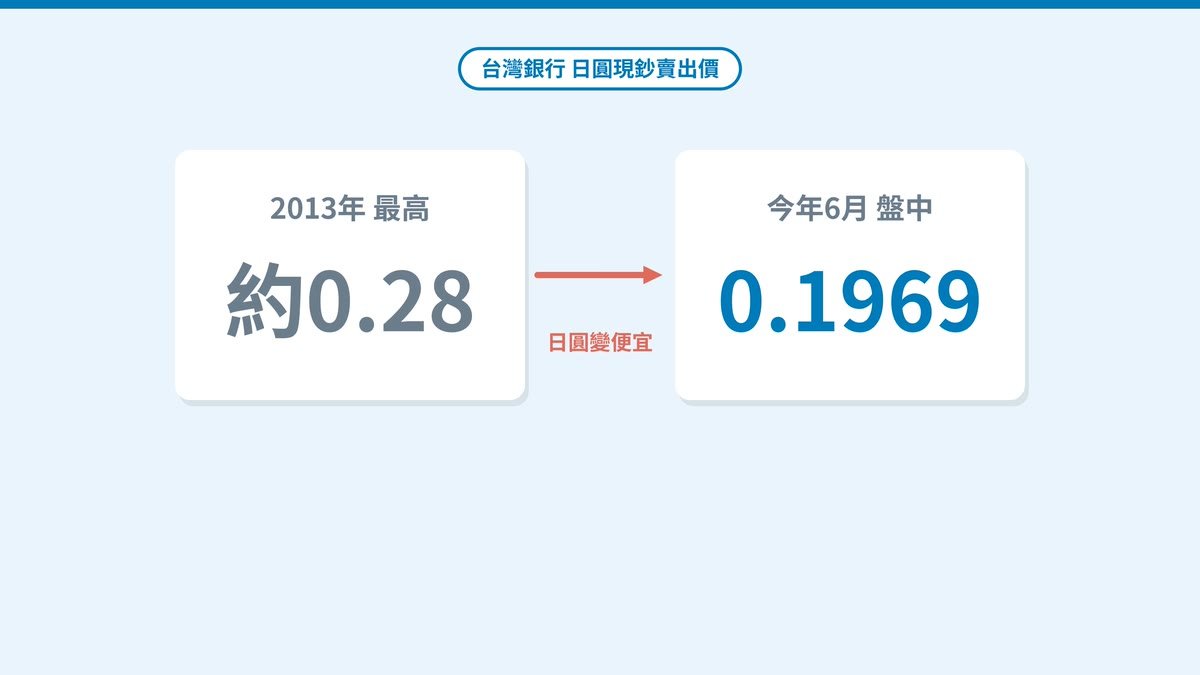 台灣銀行日圓現鈔賣出價（2013年和今年6月）