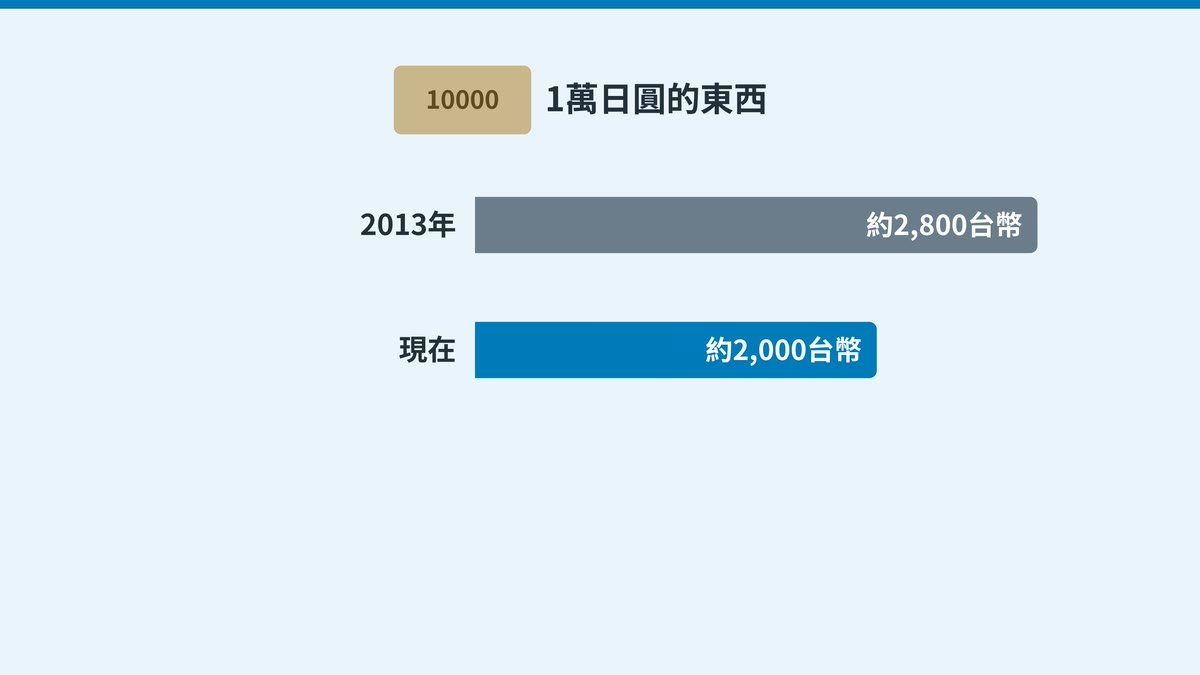 1萬日圓的東西換算台幣（2013年和現在）