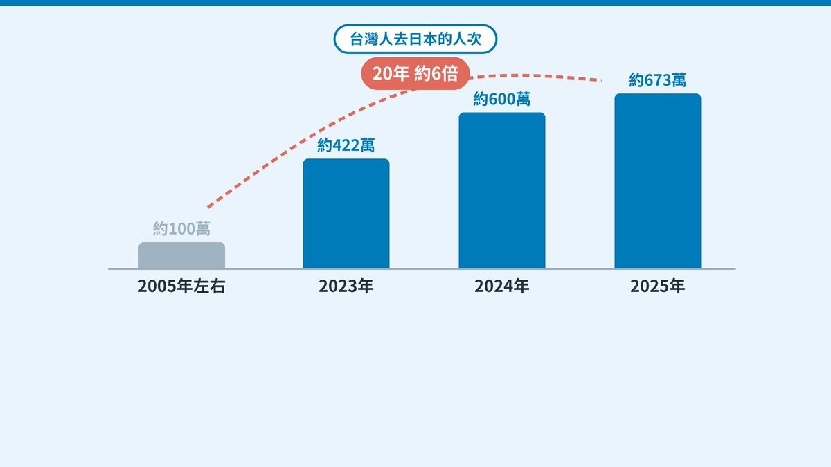 台灣人去日本的人次