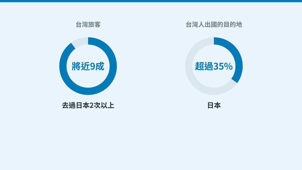 台灣旅客去過日本2次以上的比例、日本在台灣人出國目的地的比例