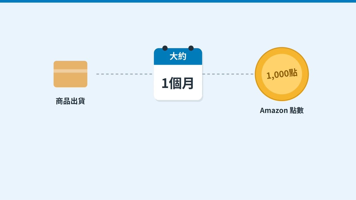 日本 Prime 免費體驗拿到1,000點的流程