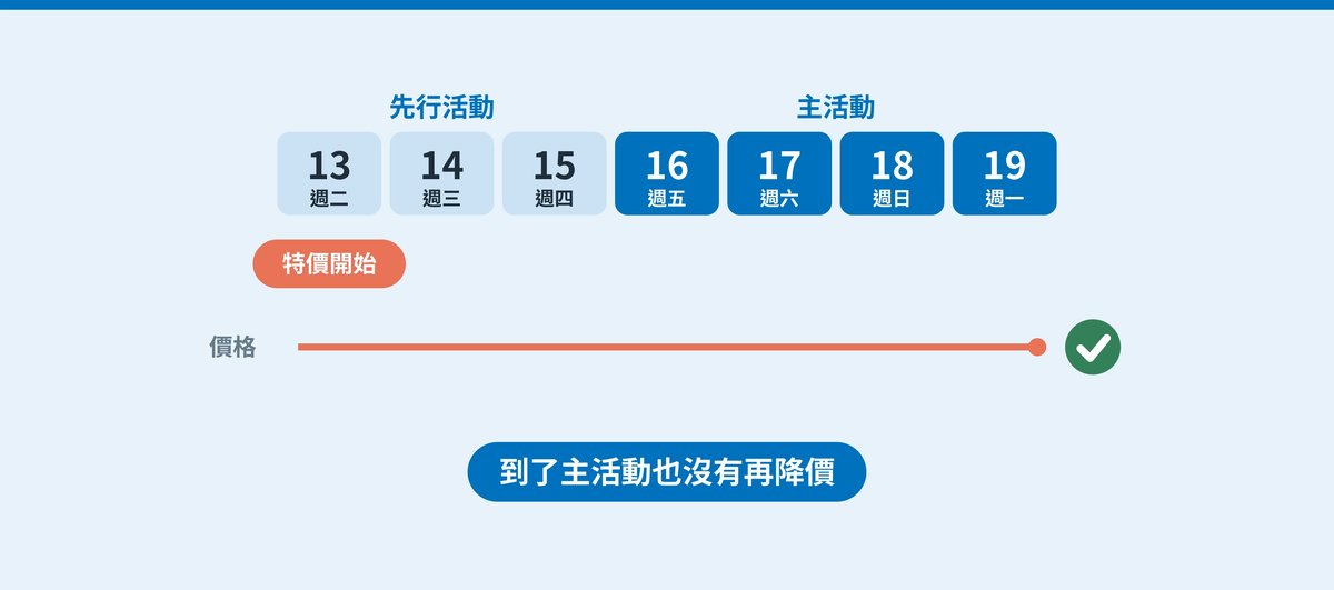 主要的特價商品到了主活動也沒有再降價