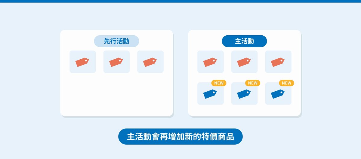 主活動開始後會再增加新的特價商品