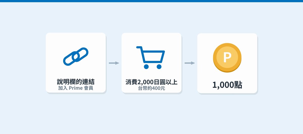 從連結加入 Prime 會員,消費2,000日圓以上送1,000點