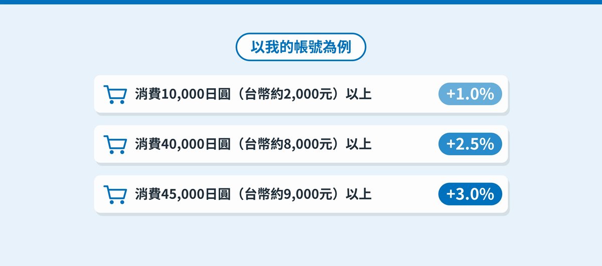 以我的帳號為例的點數加碼比例