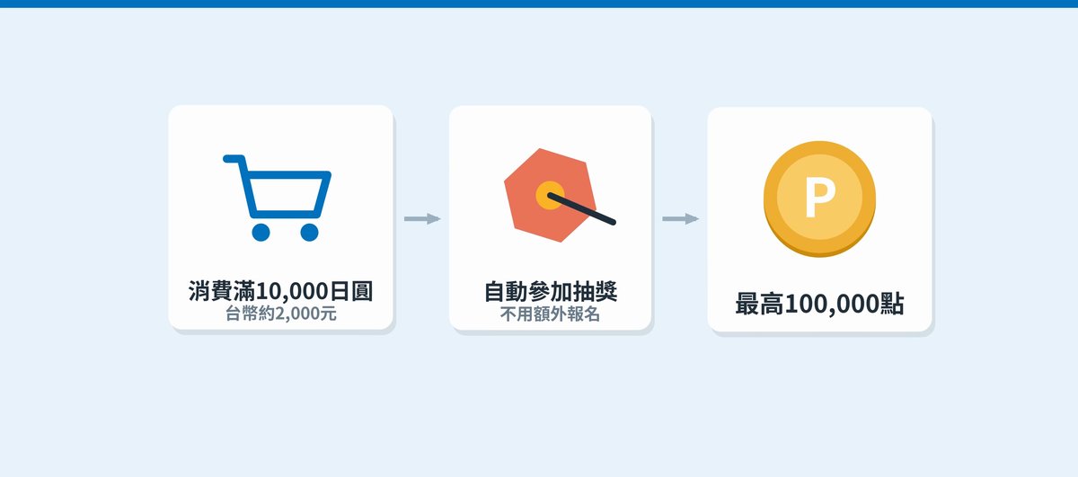 消費滿10,000日圓自動參加大抽獎