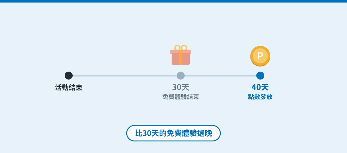 加碼點數大約在活動結束後40天發放