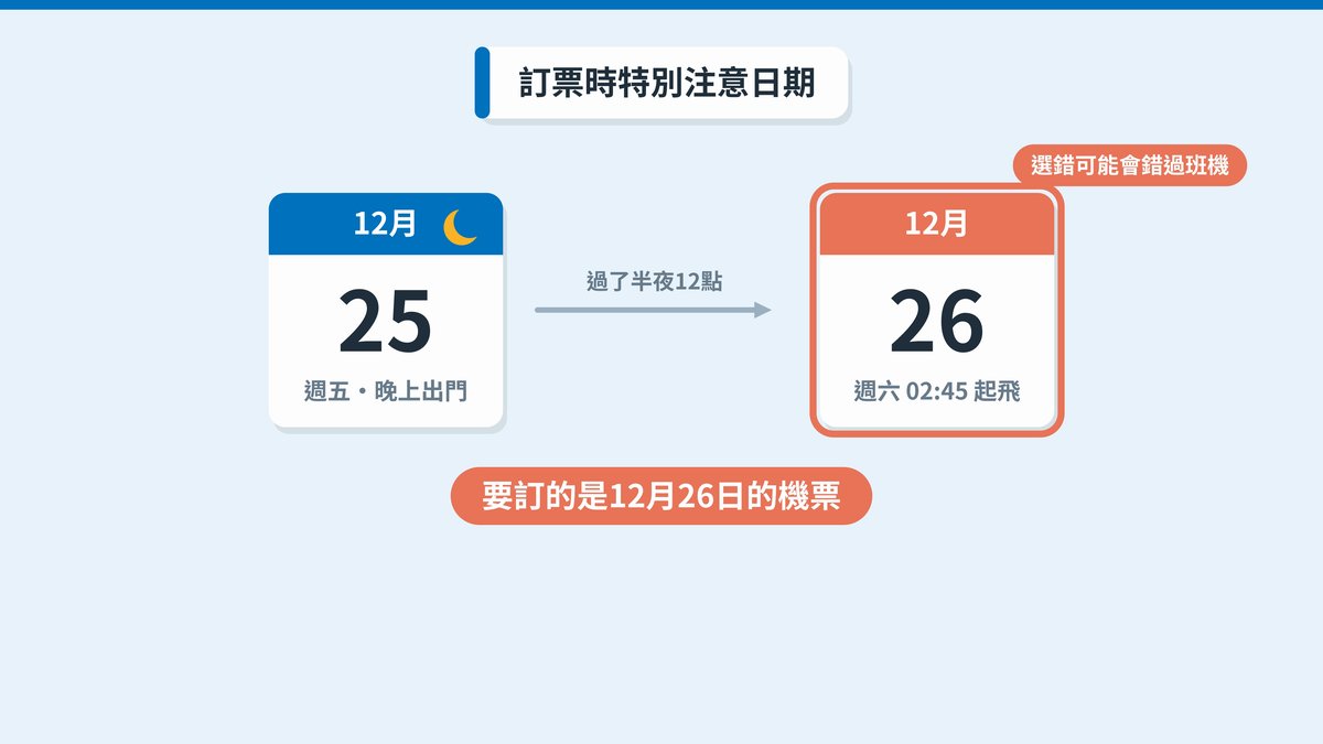 12月25日晚上出門,搭12月26日凌晨2點45分的班機,要訂的是12月26日的機票
