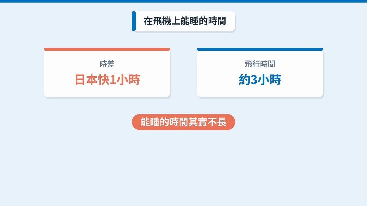 日本比台灣快1小時、飛行時間約3小時,在飛機上能睡的時間其實不長